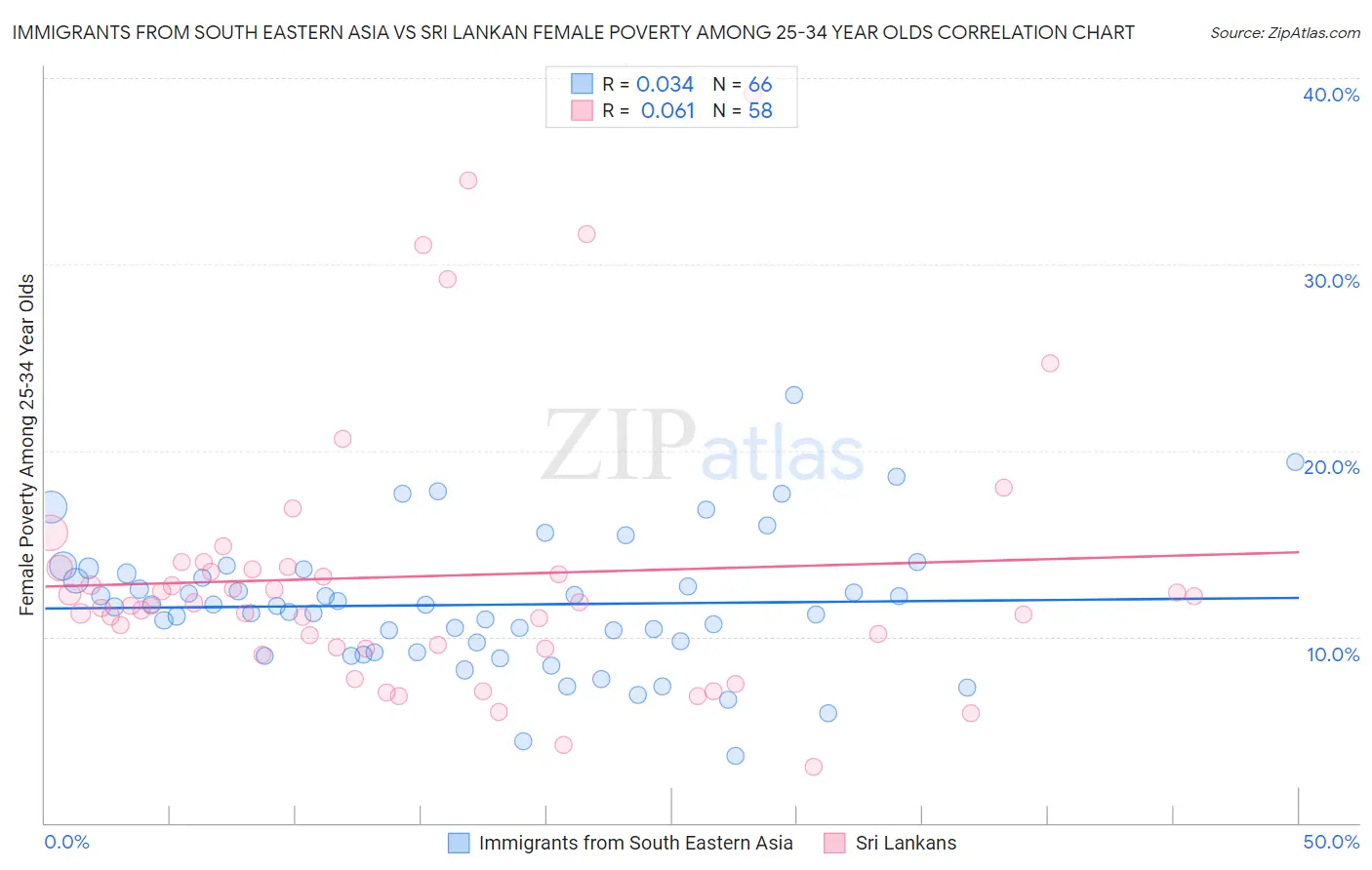 Immigrants from South Eastern Asia vs Sri Lankan Female Poverty Among 25-34 Year Olds