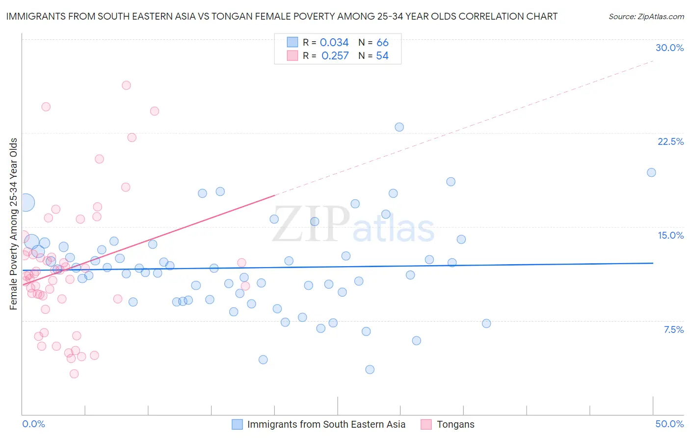 Immigrants from South Eastern Asia vs Tongan Female Poverty Among 25-34 Year Olds