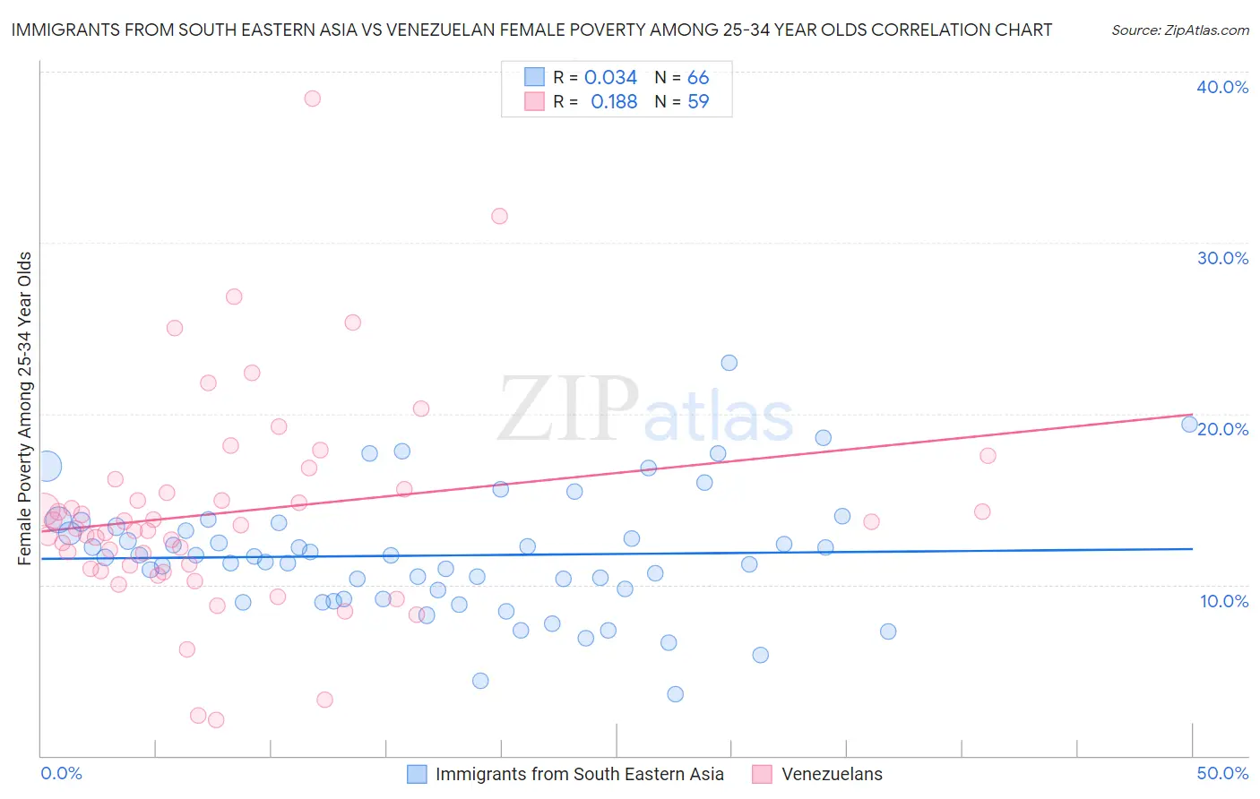 Immigrants from South Eastern Asia vs Venezuelan Female Poverty Among 25-34 Year Olds