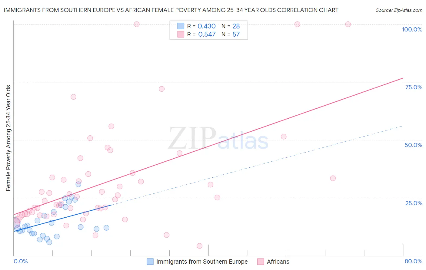 Immigrants from Southern Europe vs African Female Poverty Among 25-34 Year Olds