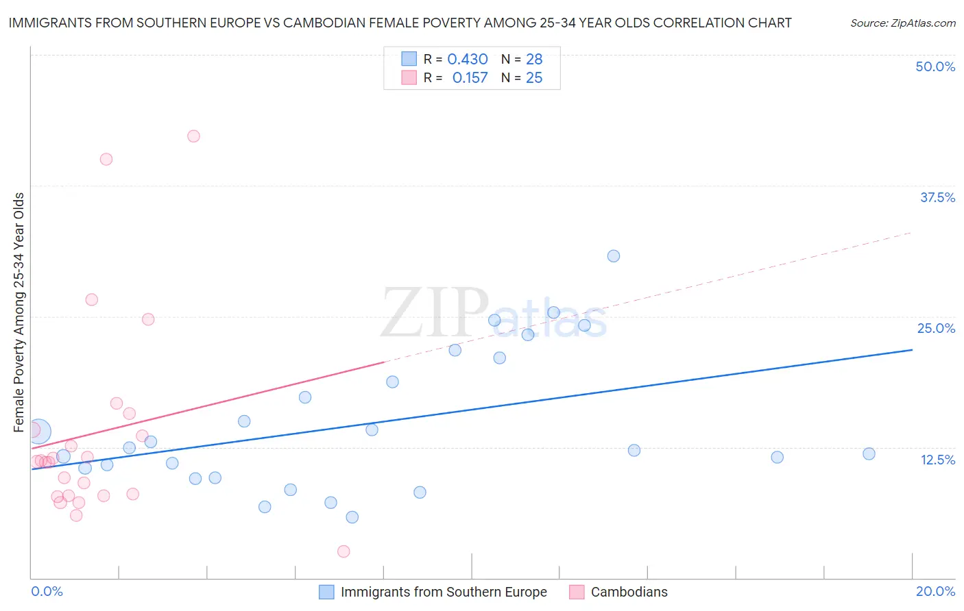 Immigrants from Southern Europe vs Cambodian Female Poverty Among 25-34 Year Olds