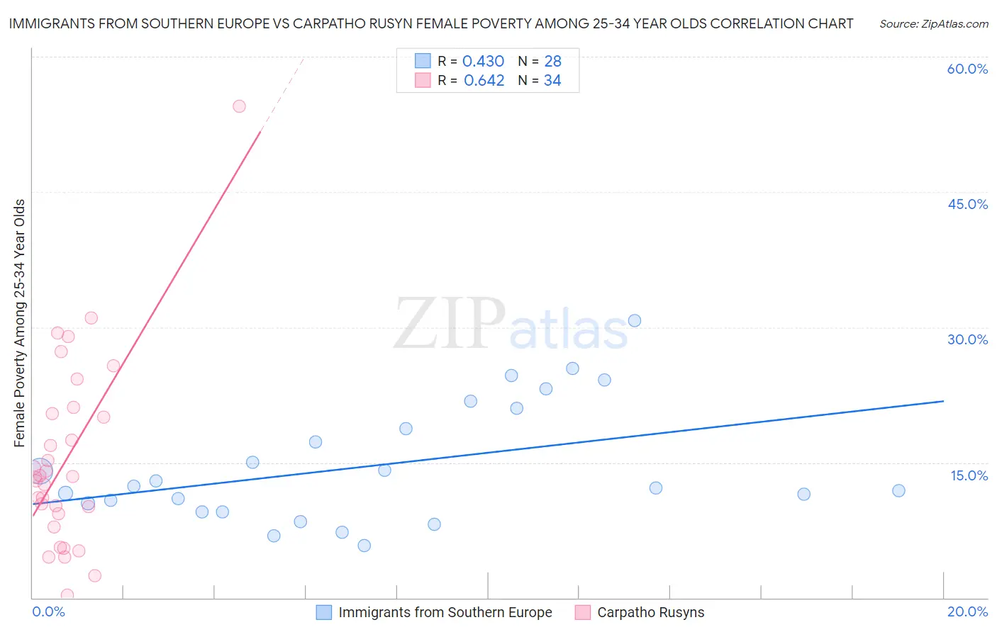 Immigrants from Southern Europe vs Carpatho Rusyn Female Poverty Among 25-34 Year Olds