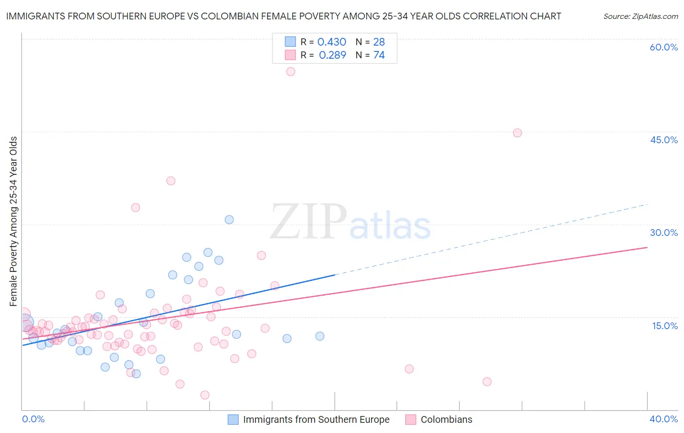 Immigrants from Southern Europe vs Colombian Female Poverty Among 25-34 Year Olds