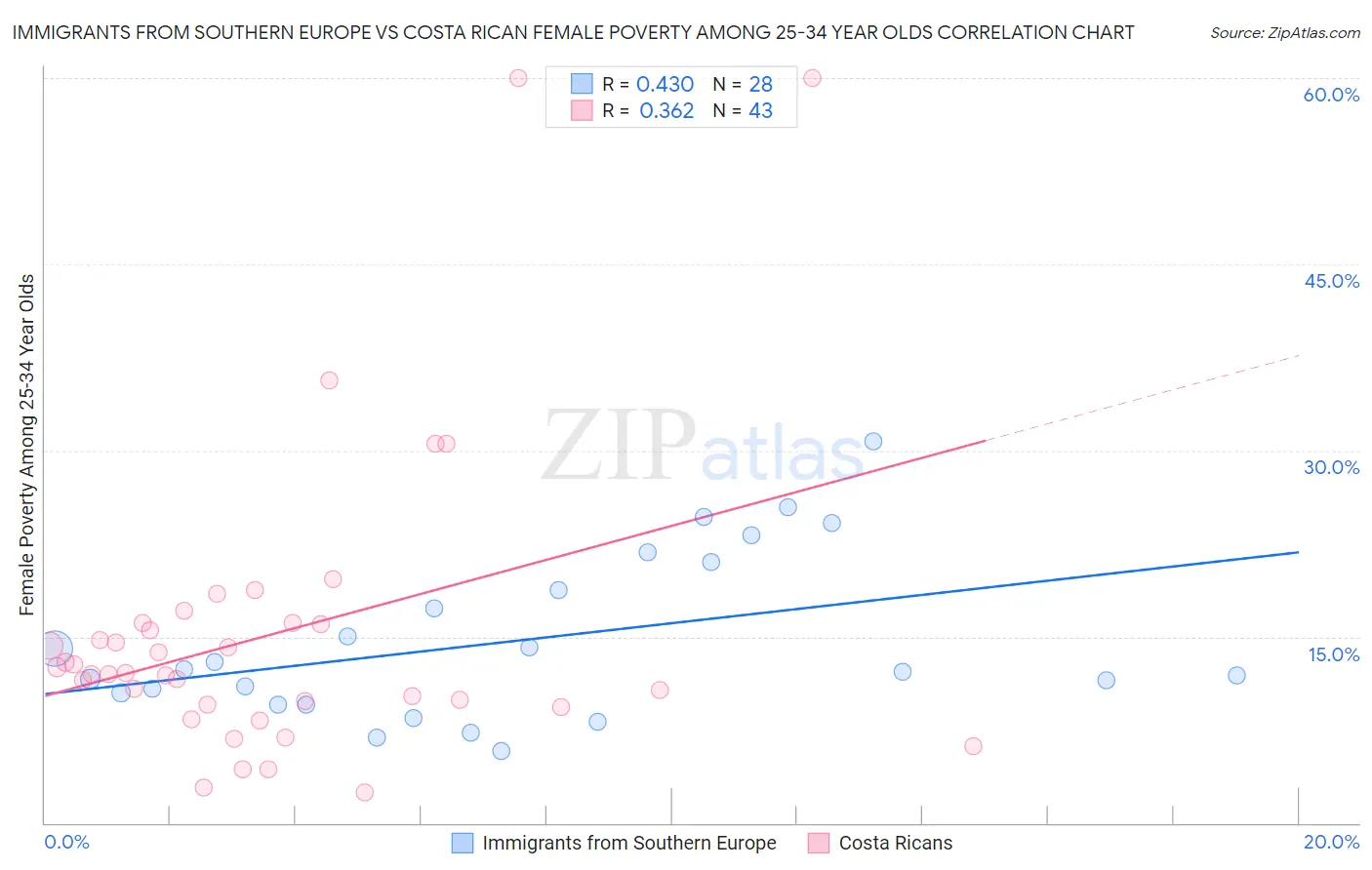 Immigrants from Southern Europe vs Costa Rican Female Poverty Among 25-34 Year Olds