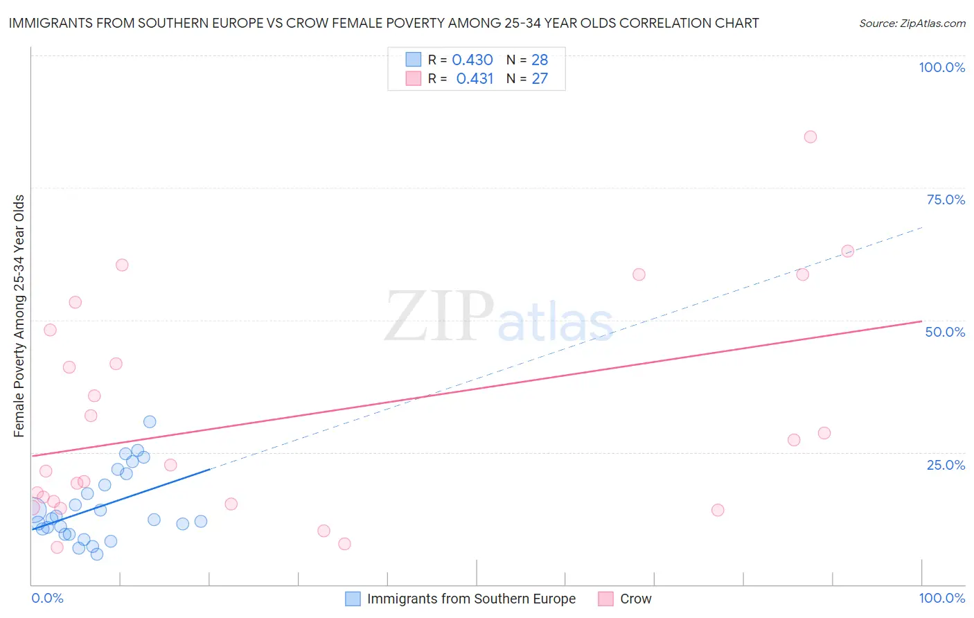 Immigrants from Southern Europe vs Crow Female Poverty Among 25-34 Year Olds