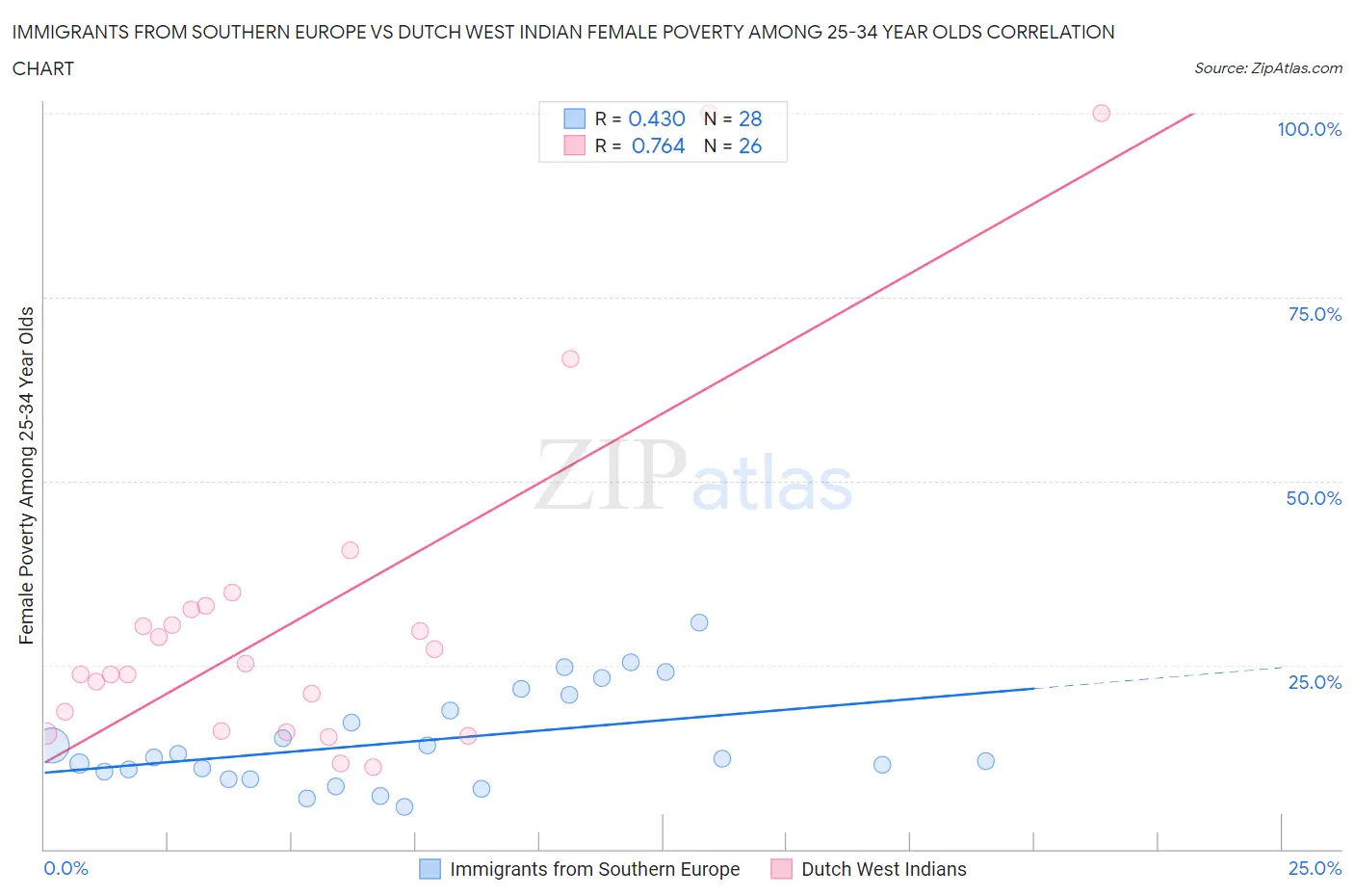 Immigrants from Southern Europe vs Dutch West Indian Female Poverty Among 25-34 Year Olds