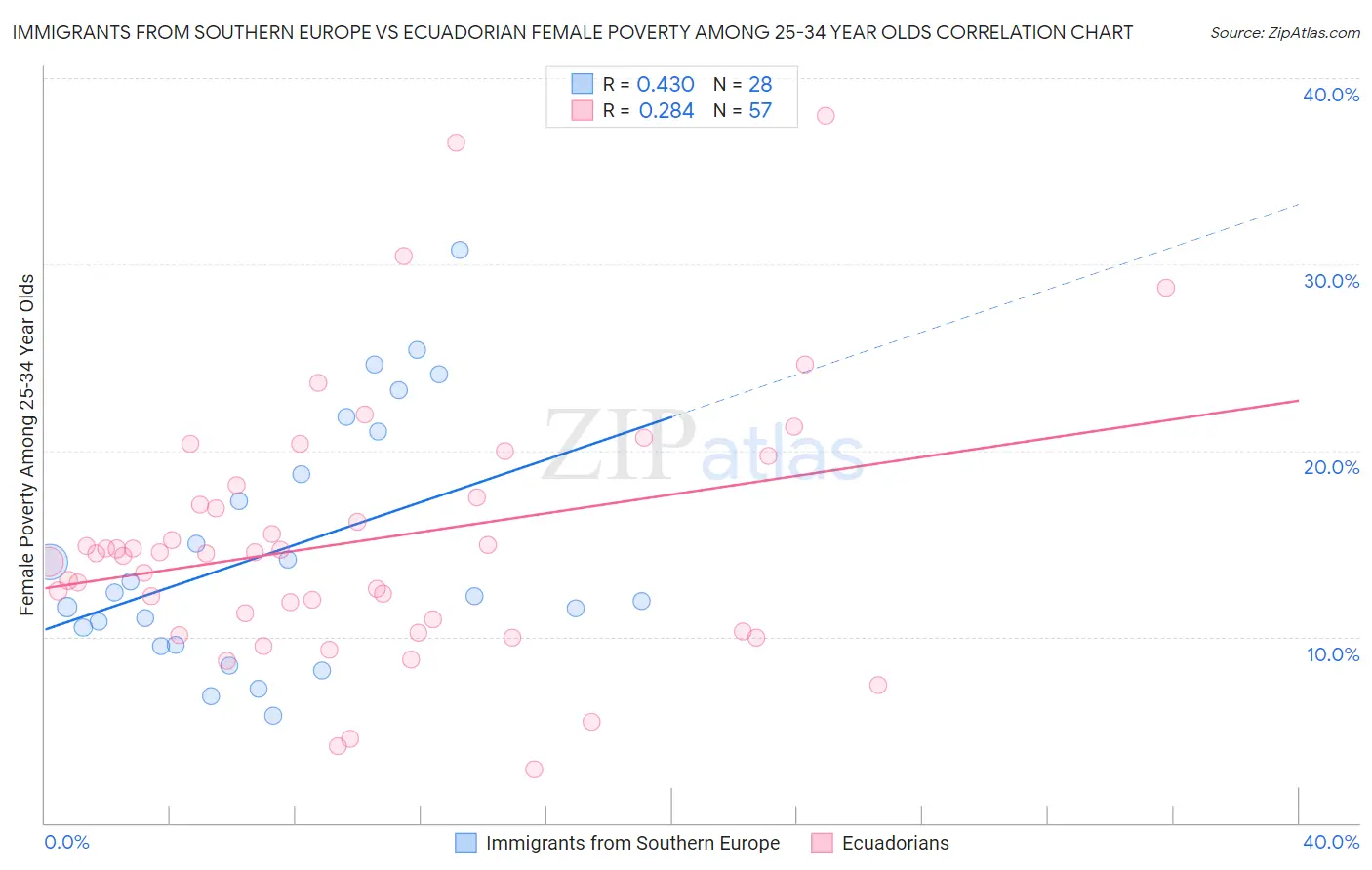 Immigrants from Southern Europe vs Ecuadorian Female Poverty Among 25-34 Year Olds