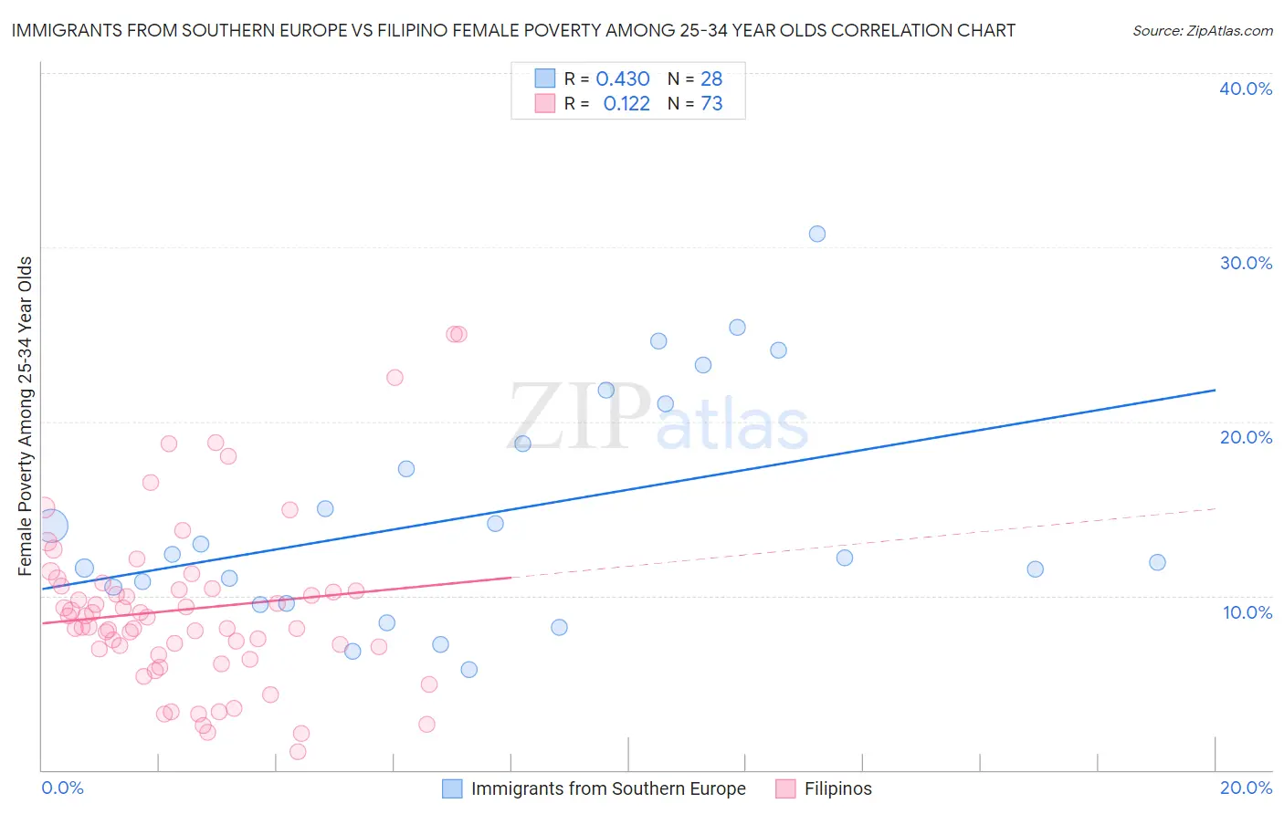 Immigrants from Southern Europe vs Filipino Female Poverty Among 25-34 Year Olds