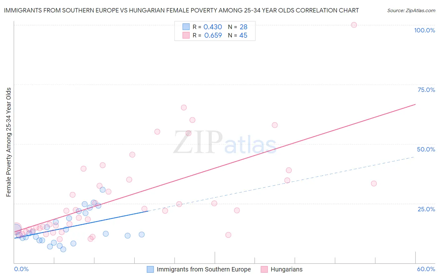 Immigrants from Southern Europe vs Hungarian Female Poverty Among 25-34 Year Olds