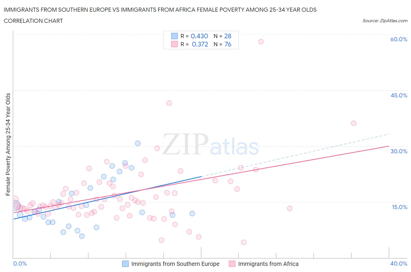 Immigrants from Southern Europe vs Immigrants from Africa Female Poverty Among 25-34 Year Olds