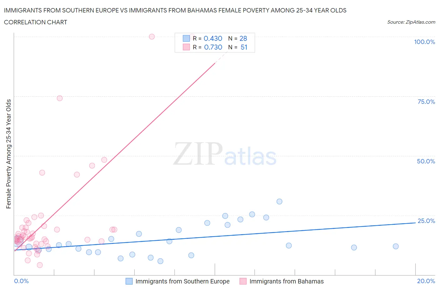 Immigrants from Southern Europe vs Immigrants from Bahamas Female Poverty Among 25-34 Year Olds