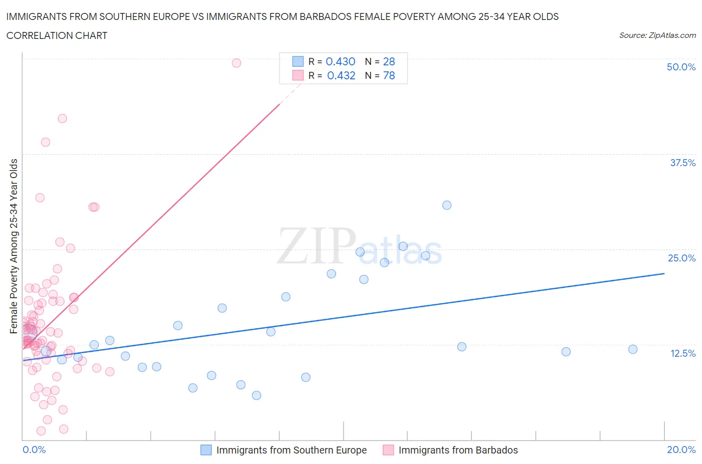 Immigrants from Southern Europe vs Immigrants from Barbados Female Poverty Among 25-34 Year Olds