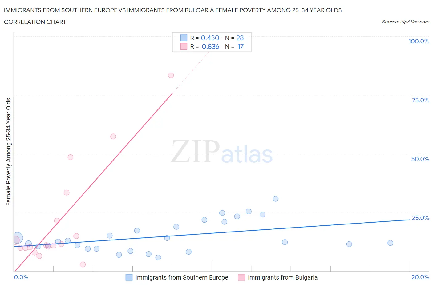 Immigrants from Southern Europe vs Immigrants from Bulgaria Female Poverty Among 25-34 Year Olds