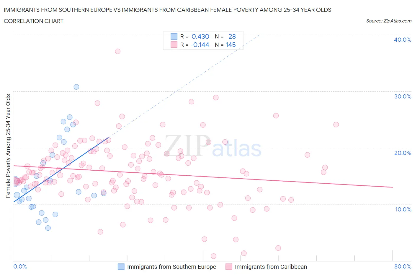 Immigrants from Southern Europe vs Immigrants from Caribbean Female Poverty Among 25-34 Year Olds
