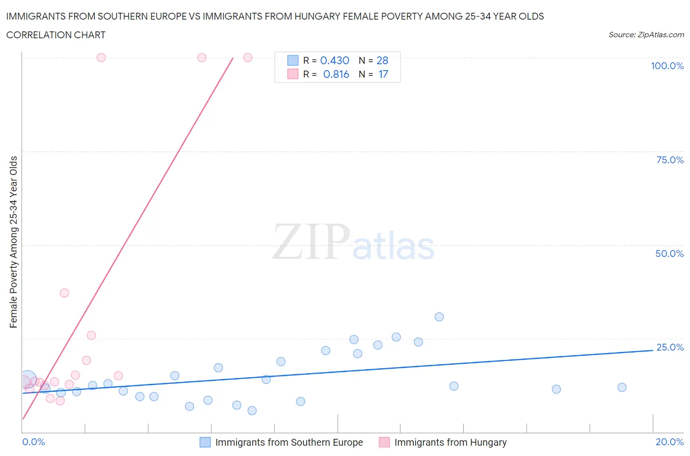 Immigrants from Southern Europe vs Immigrants from Hungary Female Poverty Among 25-34 Year Olds