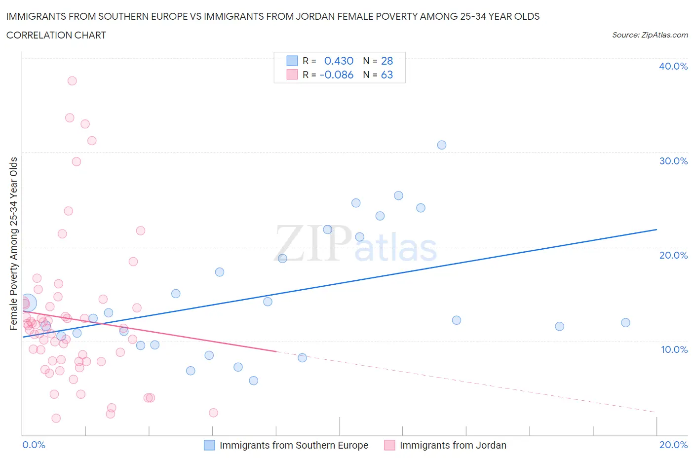 Immigrants from Southern Europe vs Immigrants from Jordan Female Poverty Among 25-34 Year Olds