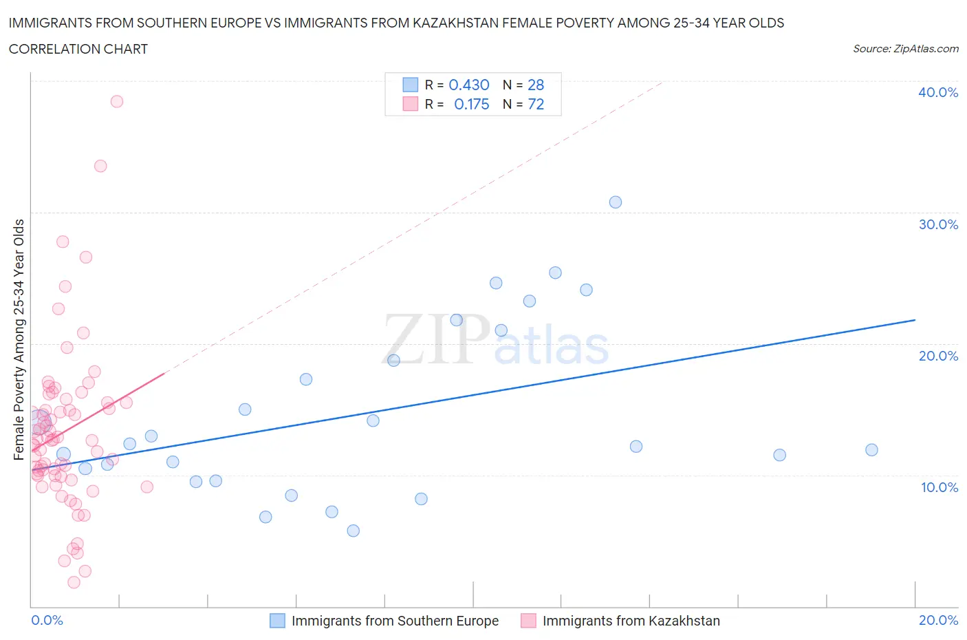 Immigrants from Southern Europe vs Immigrants from Kazakhstan Female Poverty Among 25-34 Year Olds
