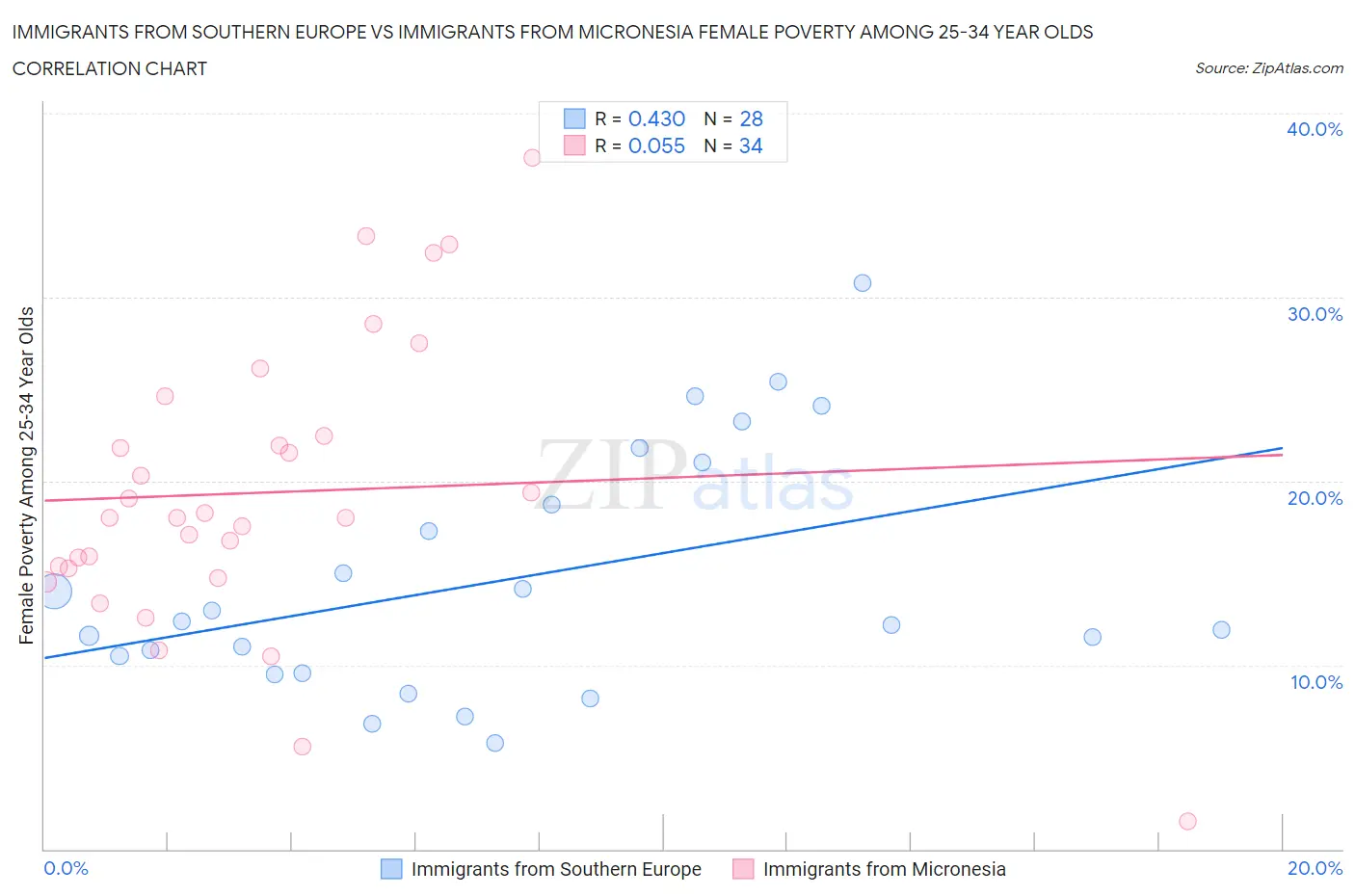 Immigrants from Southern Europe vs Immigrants from Micronesia Female Poverty Among 25-34 Year Olds