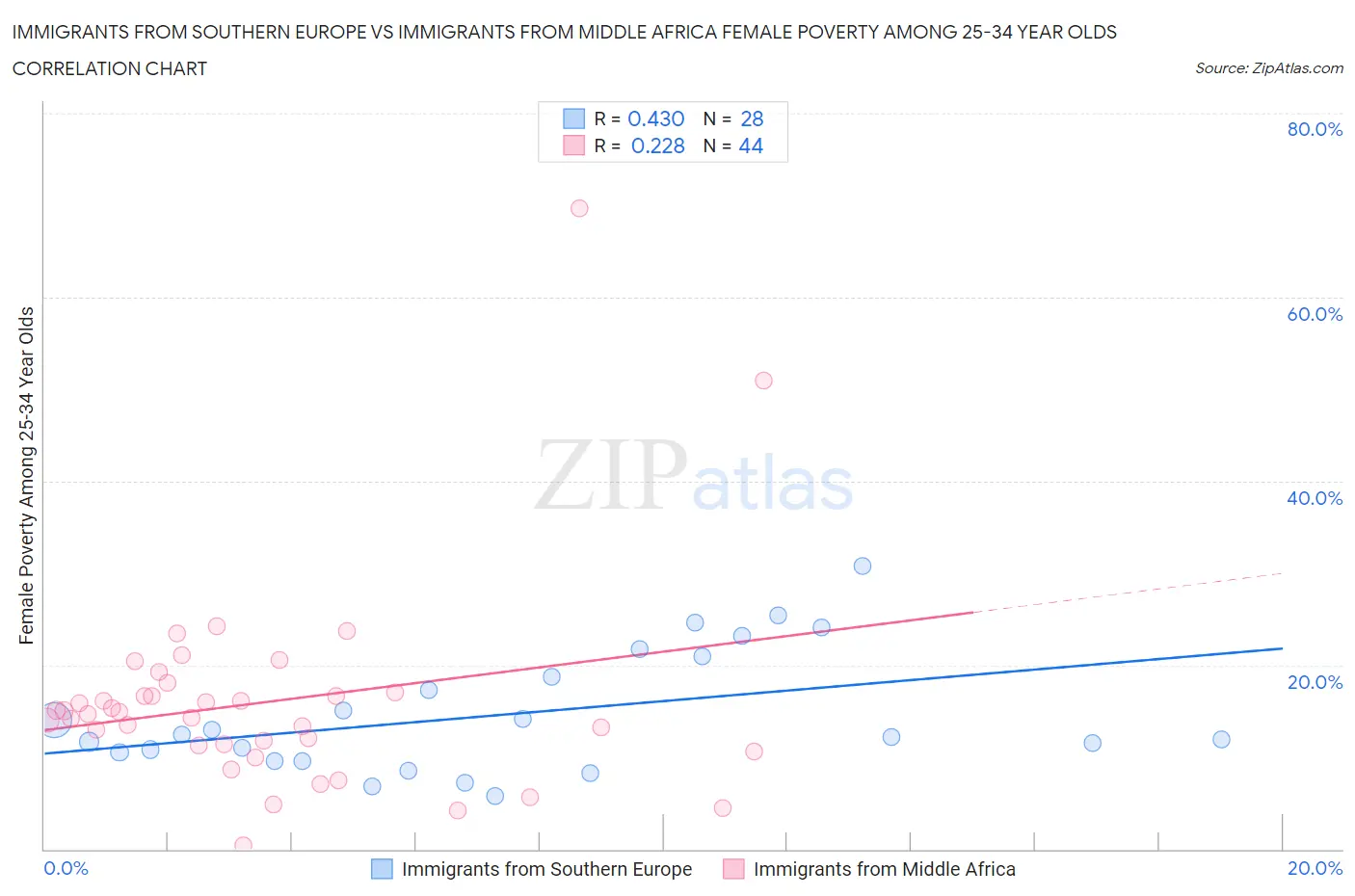 Immigrants from Southern Europe vs Immigrants from Middle Africa Female Poverty Among 25-34 Year Olds