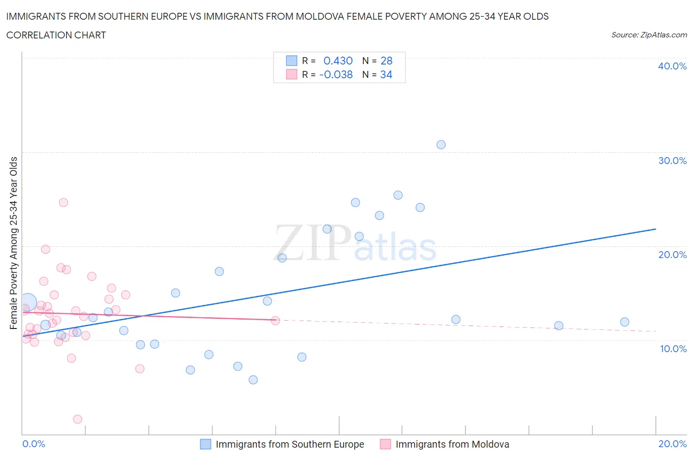 Immigrants from Southern Europe vs Immigrants from Moldova Female Poverty Among 25-34 Year Olds