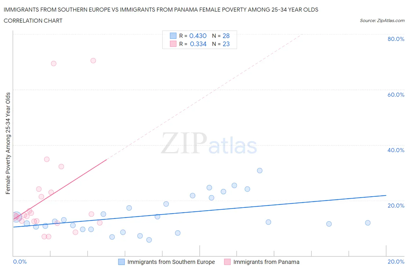 Immigrants from Southern Europe vs Immigrants from Panama Female Poverty Among 25-34 Year Olds