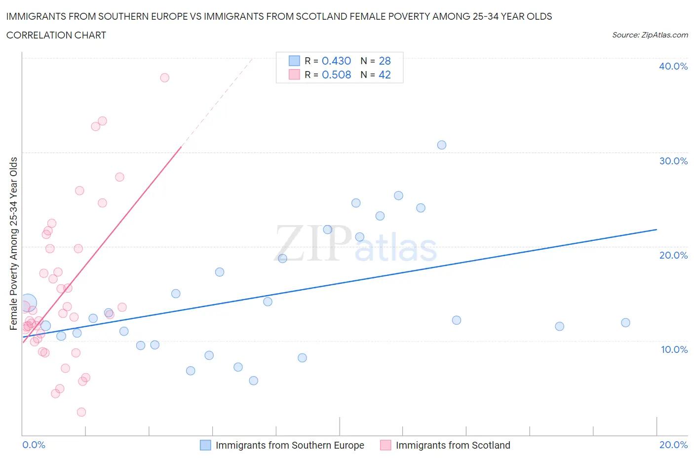 Immigrants from Southern Europe vs Immigrants from Scotland Female Poverty Among 25-34 Year Olds