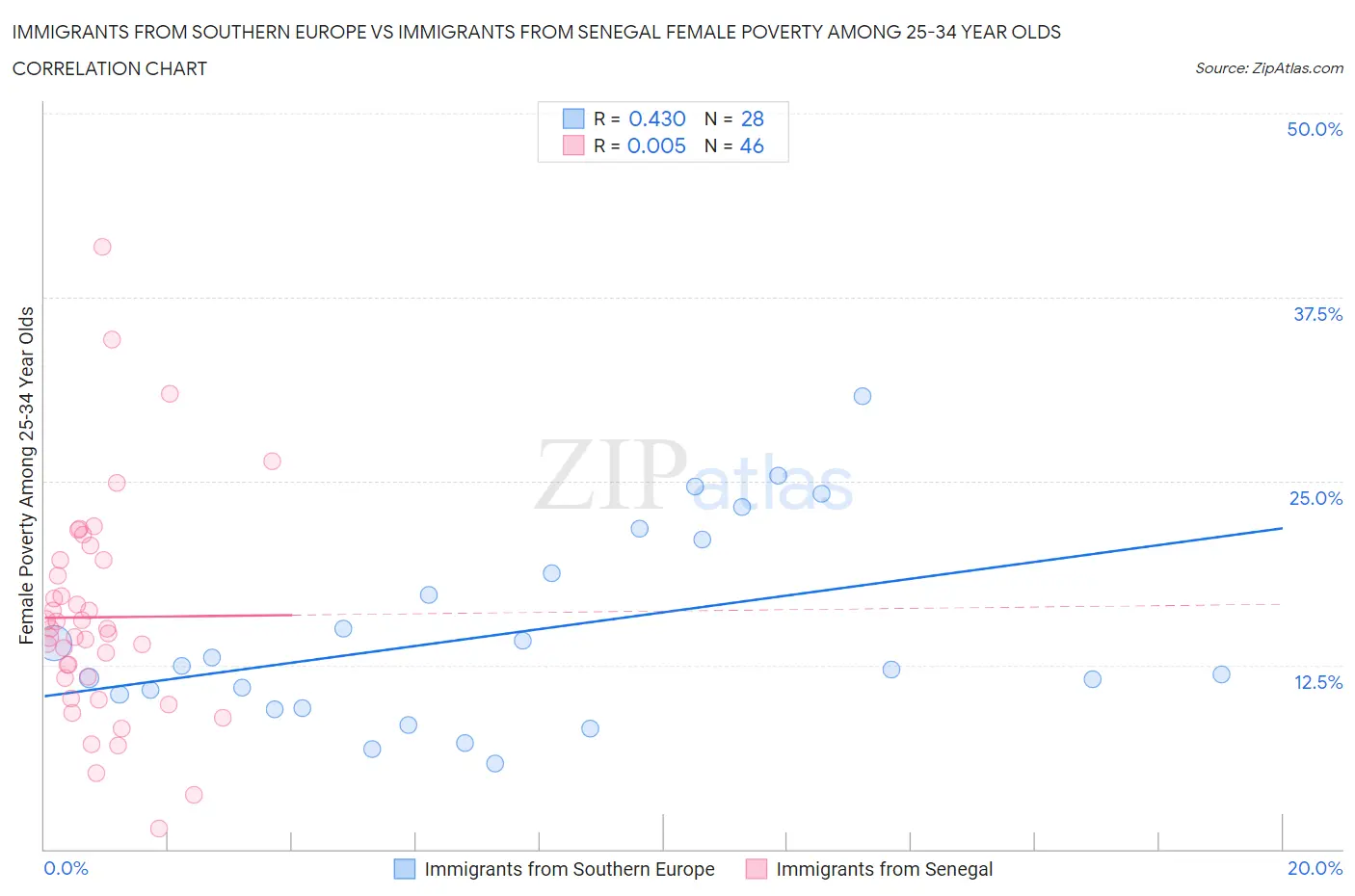 Immigrants from Southern Europe vs Immigrants from Senegal Female Poverty Among 25-34 Year Olds