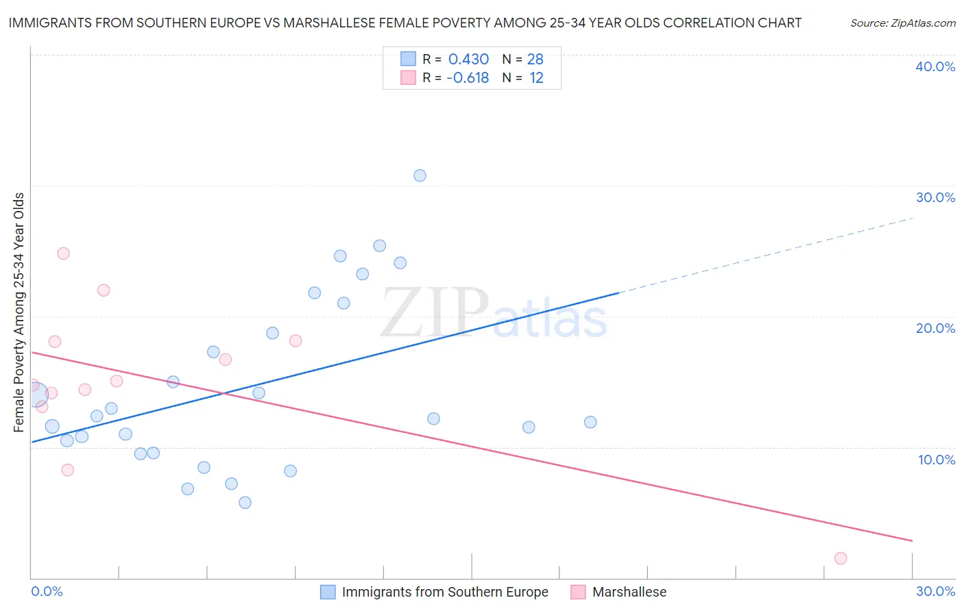 Immigrants from Southern Europe vs Marshallese Female Poverty Among 25-34 Year Olds