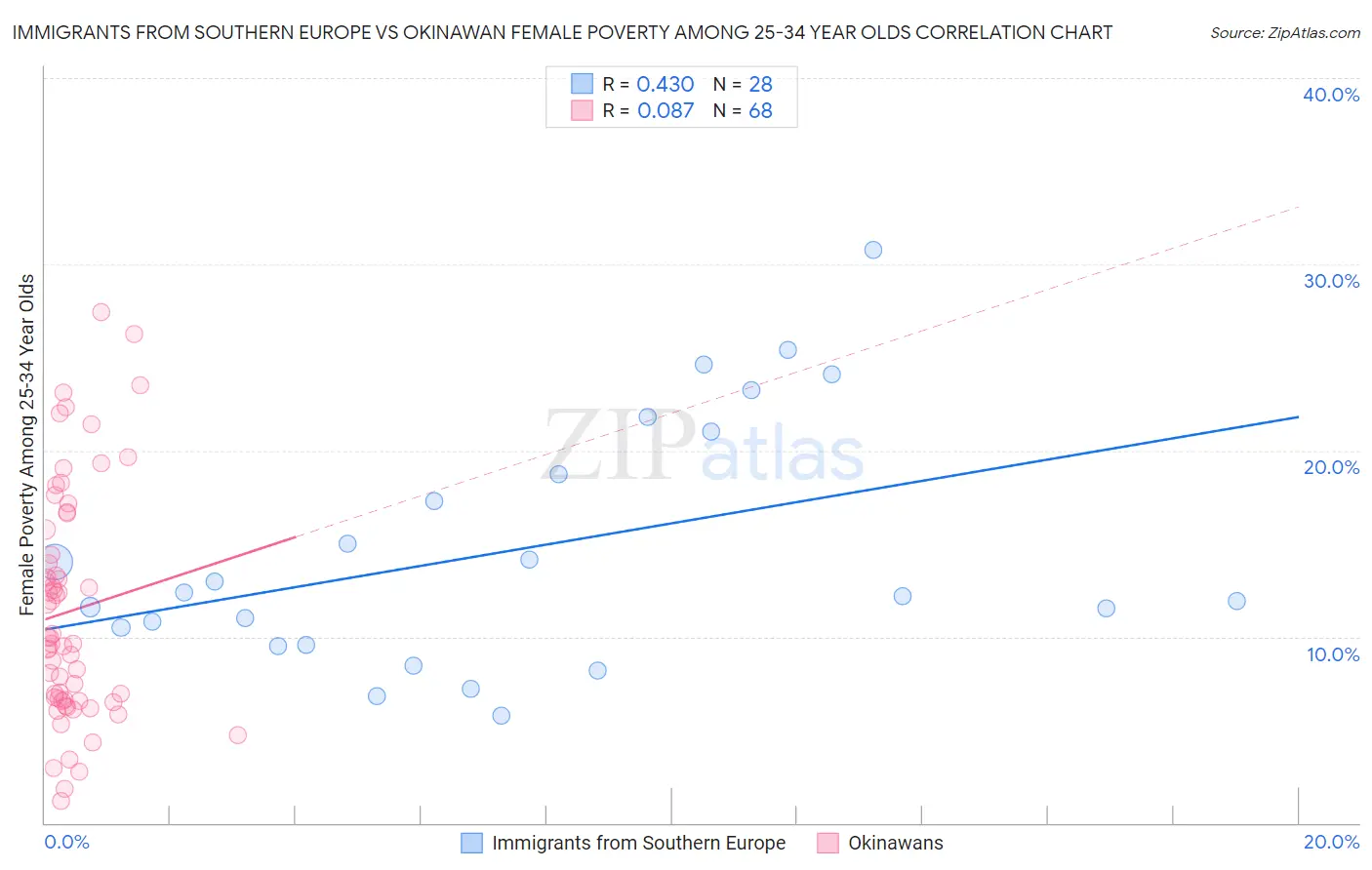 Immigrants from Southern Europe vs Okinawan Female Poverty Among 25-34 Year Olds