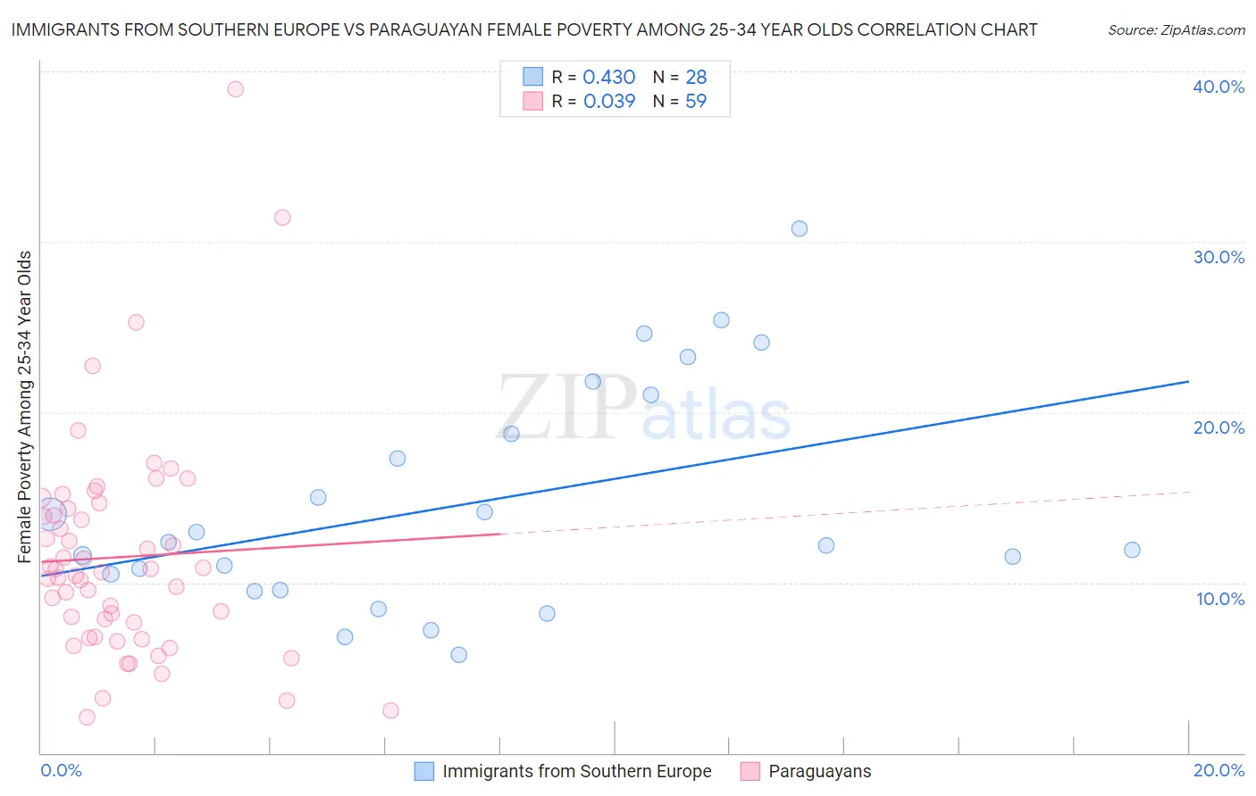 Immigrants from Southern Europe vs Paraguayan Female Poverty Among 25-34 Year Olds