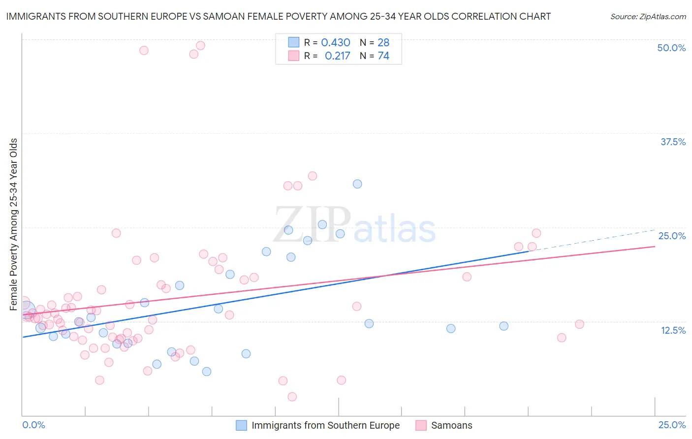 Immigrants from Southern Europe vs Samoan Female Poverty Among 25-34 Year Olds