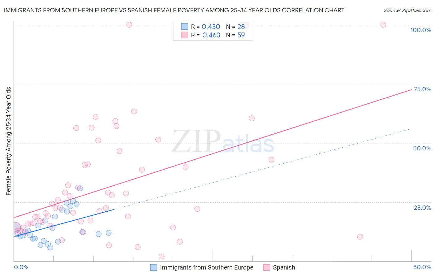 Immigrants from Southern Europe vs Spanish Female Poverty Among 25-34 Year Olds