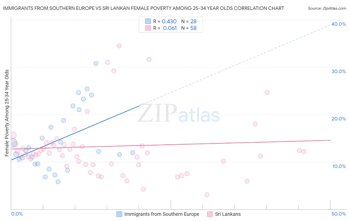 Immigrants from Southern Europe vs Sri Lankan Female Poverty Among 25-34 Year Olds