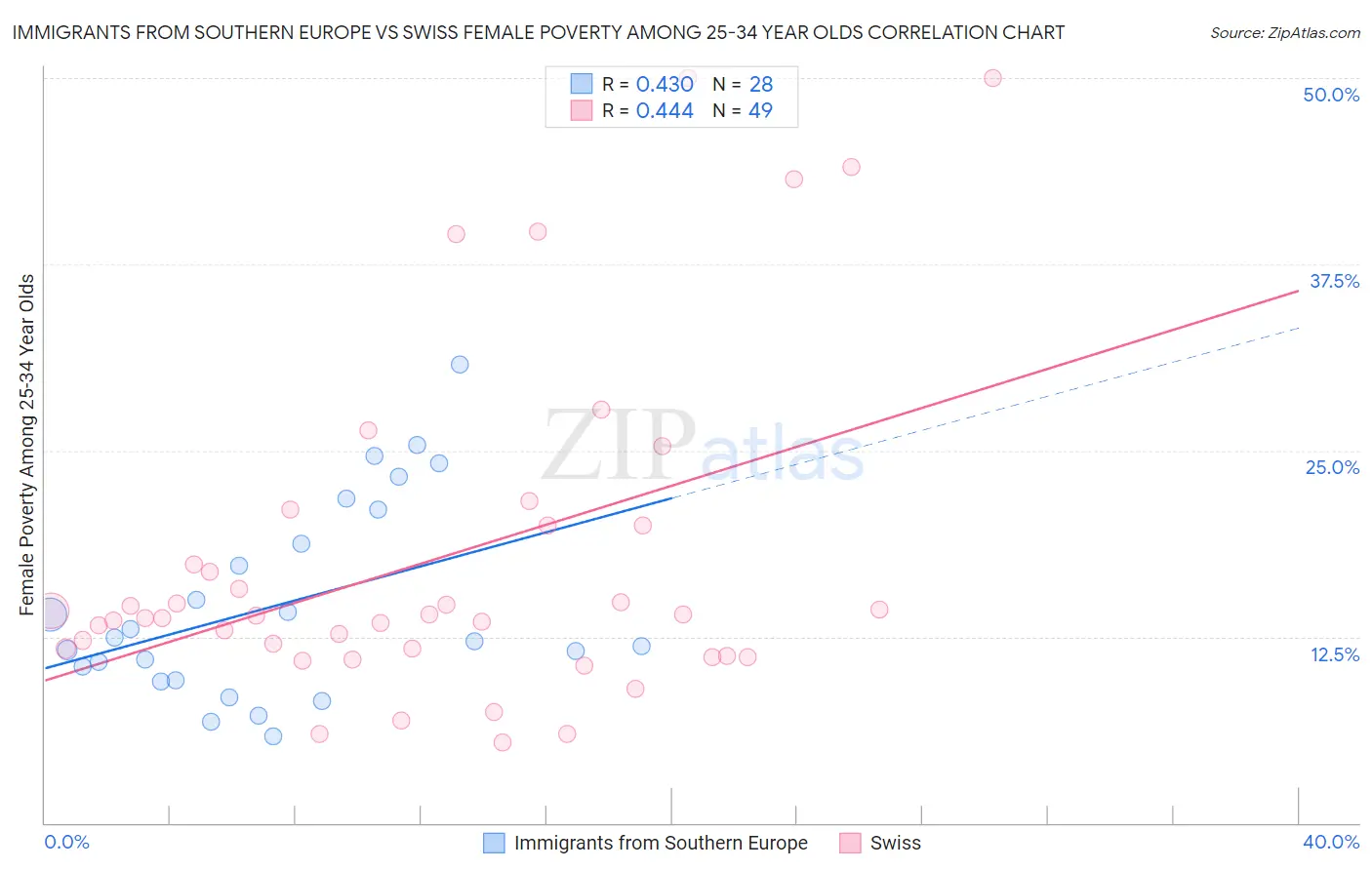 Immigrants from Southern Europe vs Swiss Female Poverty Among 25-34 Year Olds