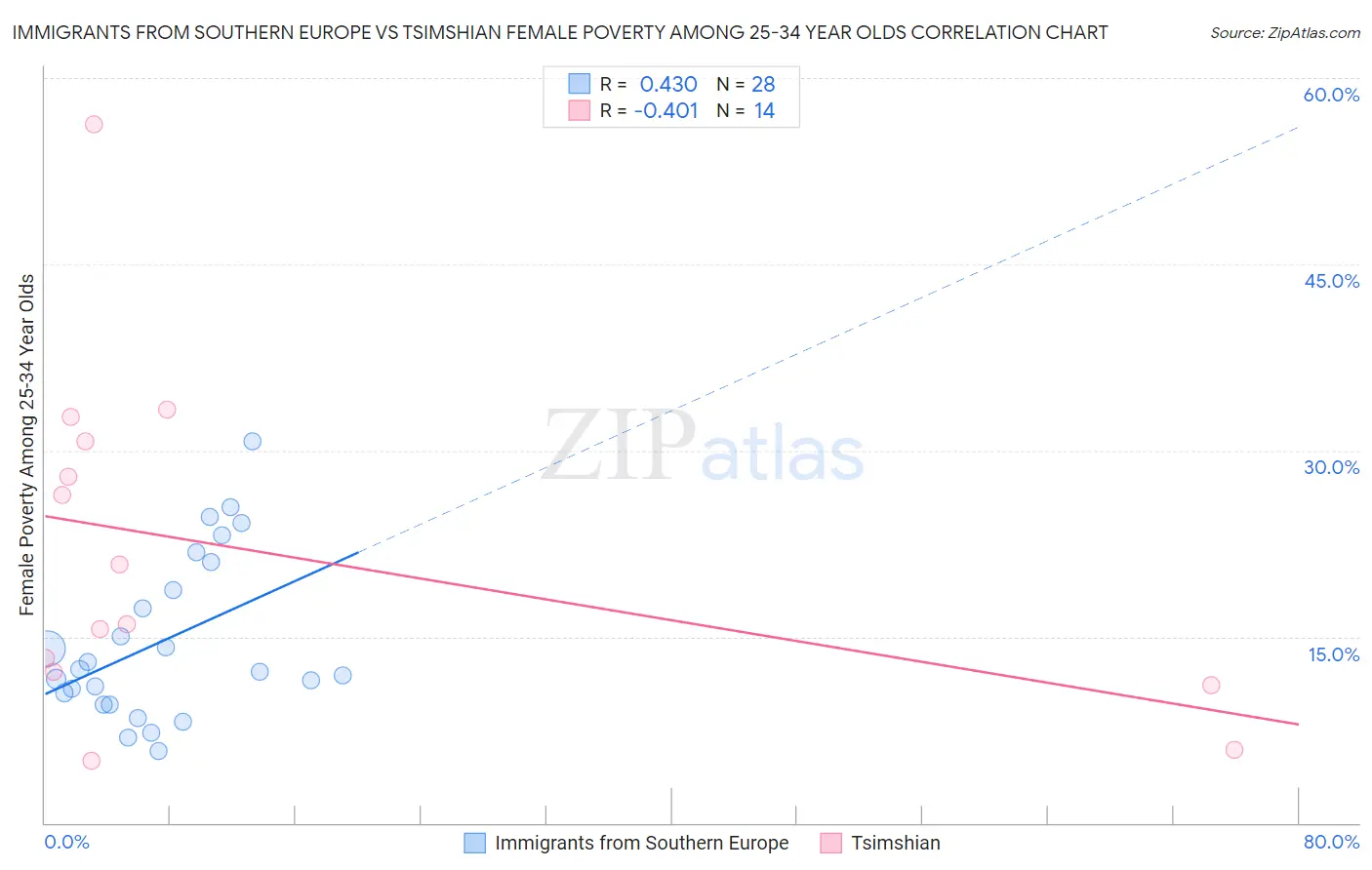 Immigrants from Southern Europe vs Tsimshian Female Poverty Among 25-34 Year Olds