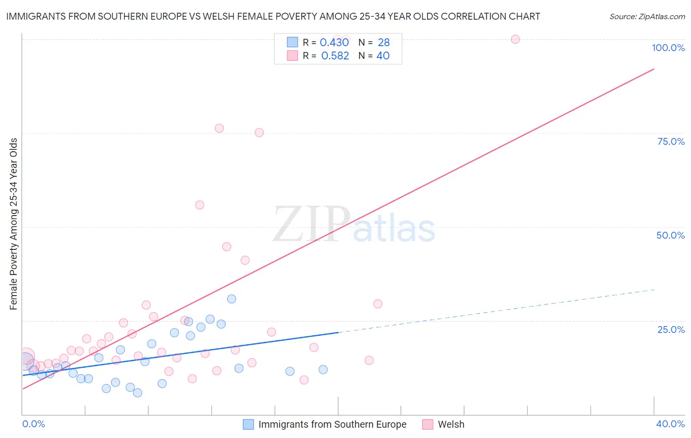 Immigrants from Southern Europe vs Welsh Female Poverty Among 25-34 Year Olds