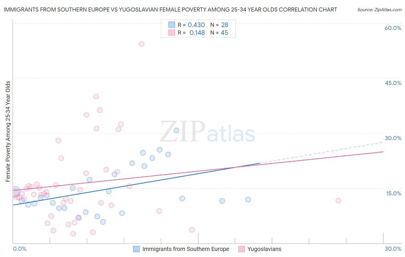 Immigrants from Southern Europe vs Yugoslavian Female Poverty Among 25-34 Year Olds