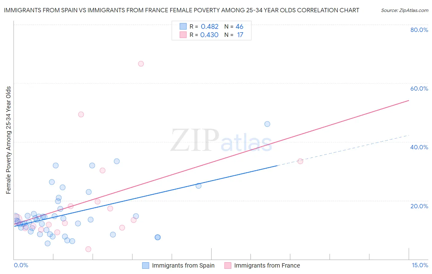 Immigrants from Spain vs Immigrants from France Female Poverty Among 25-34 Year Olds