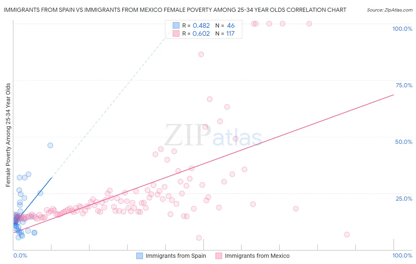 Immigrants from Spain vs Immigrants from Mexico Female Poverty Among 25-34 Year Olds