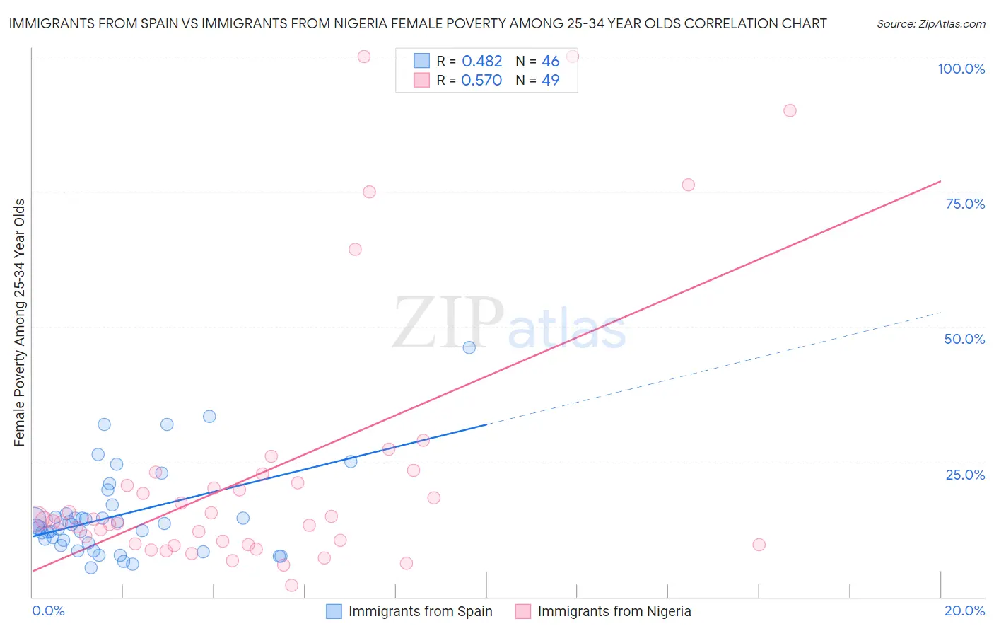 Immigrants from Spain vs Immigrants from Nigeria Female Poverty Among 25-34 Year Olds