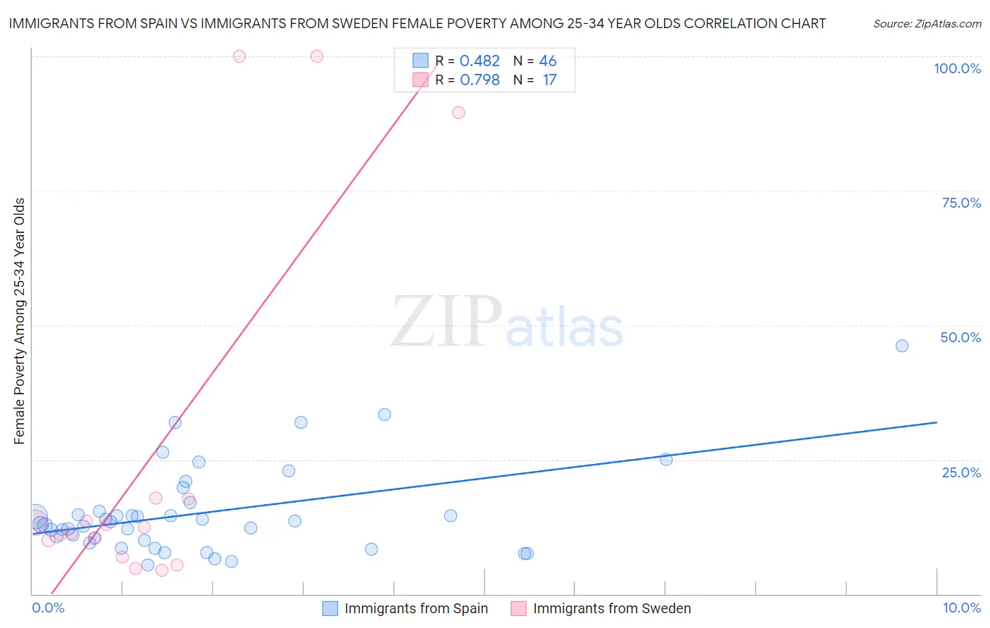 Immigrants from Spain vs Immigrants from Sweden Female Poverty Among 25-34 Year Olds