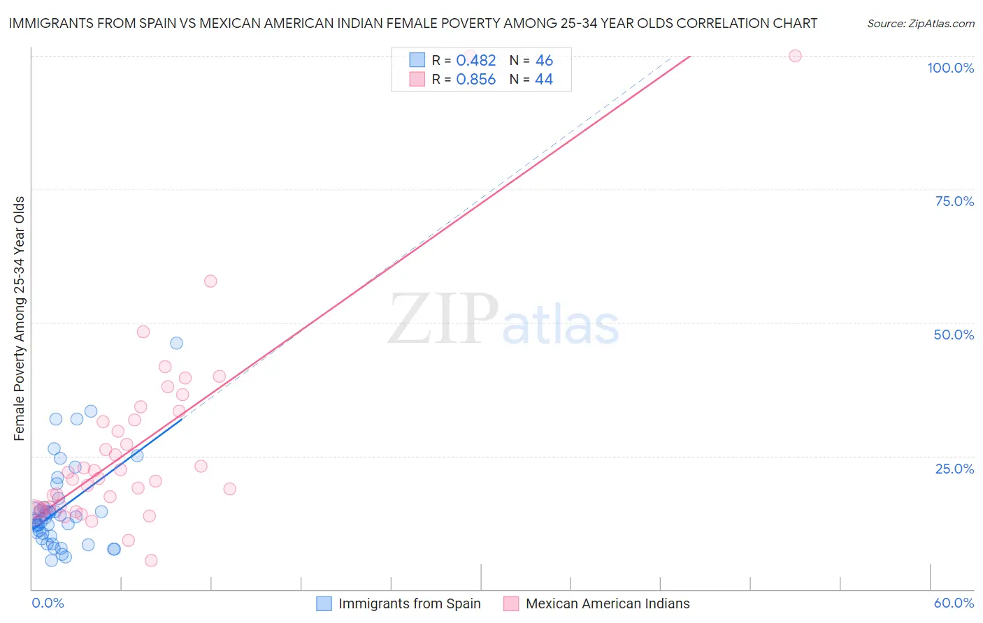 Immigrants from Spain vs Mexican American Indian Female Poverty Among 25-34 Year Olds