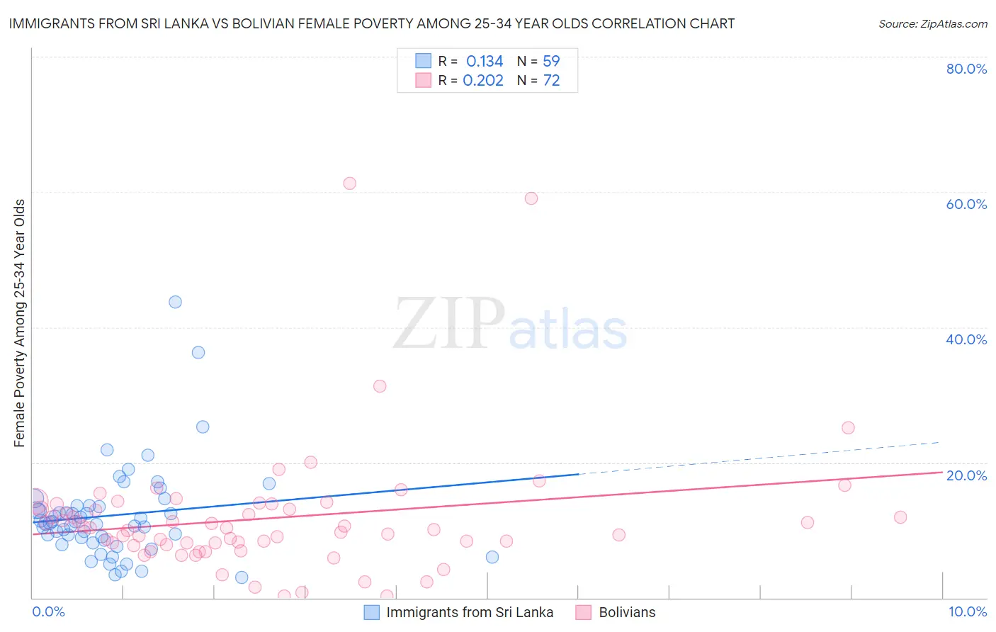 Immigrants from Sri Lanka vs Bolivian Female Poverty Among 25-34 Year Olds