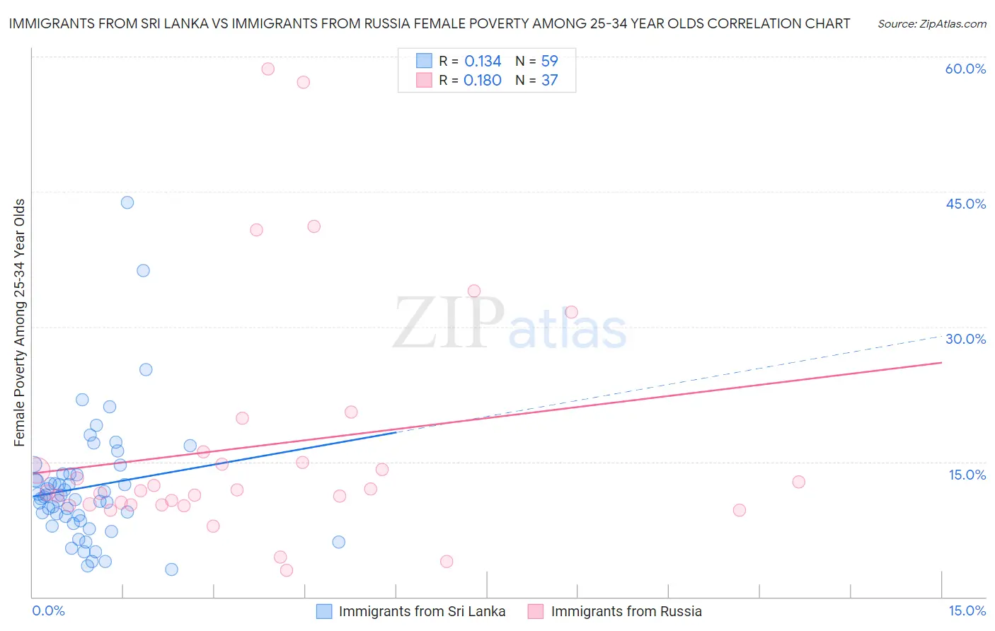 Immigrants from Sri Lanka vs Immigrants from Russia Female Poverty Among 25-34 Year Olds