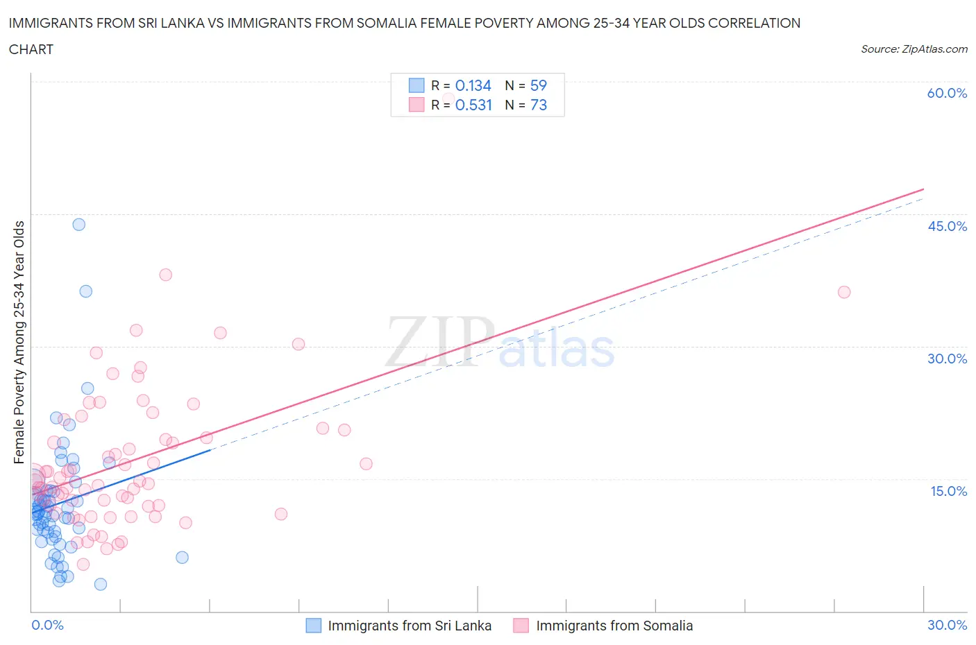 Immigrants from Sri Lanka vs Immigrants from Somalia Female Poverty Among 25-34 Year Olds