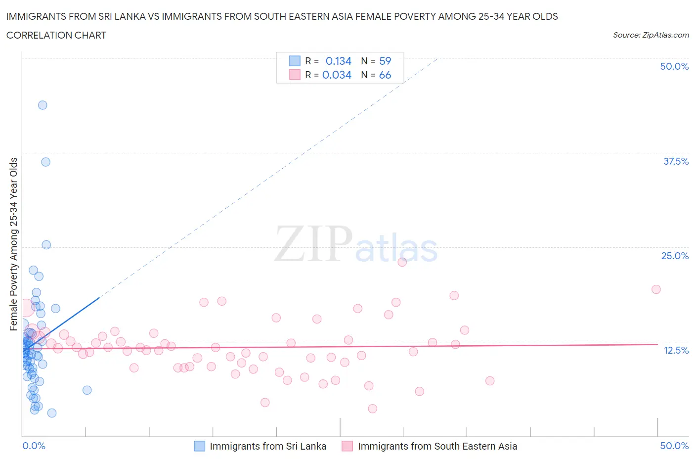 Immigrants from Sri Lanka vs Immigrants from South Eastern Asia Female Poverty Among 25-34 Year Olds
