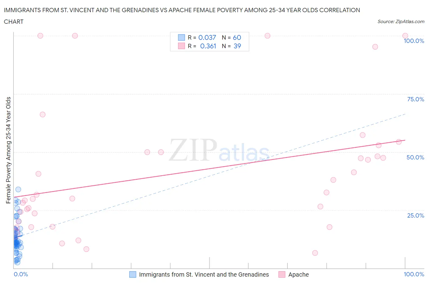 Immigrants from St. Vincent and the Grenadines vs Apache Female Poverty Among 25-34 Year Olds