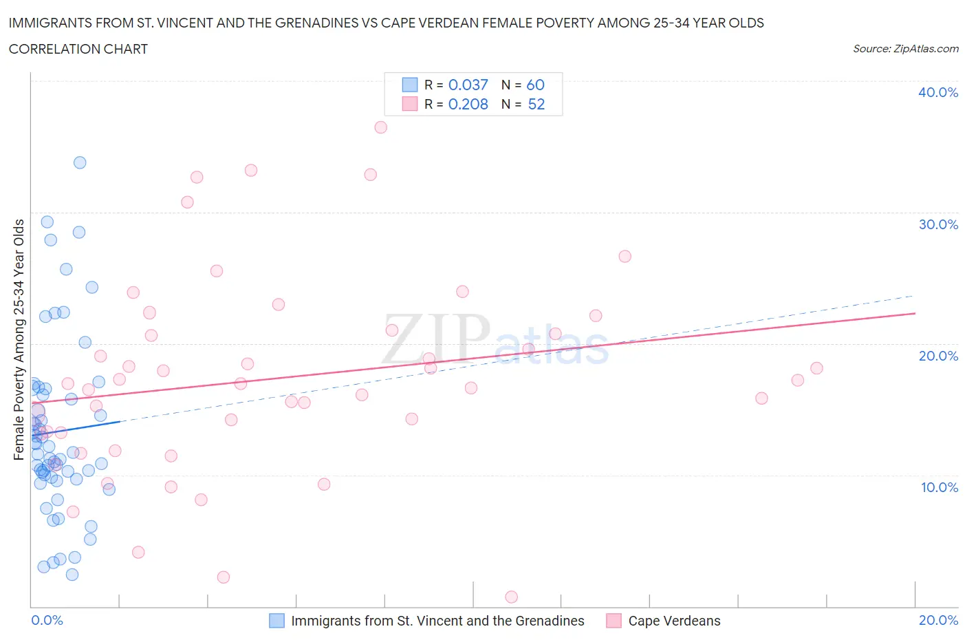 Immigrants from St. Vincent and the Grenadines vs Cape Verdean Female Poverty Among 25-34 Year Olds