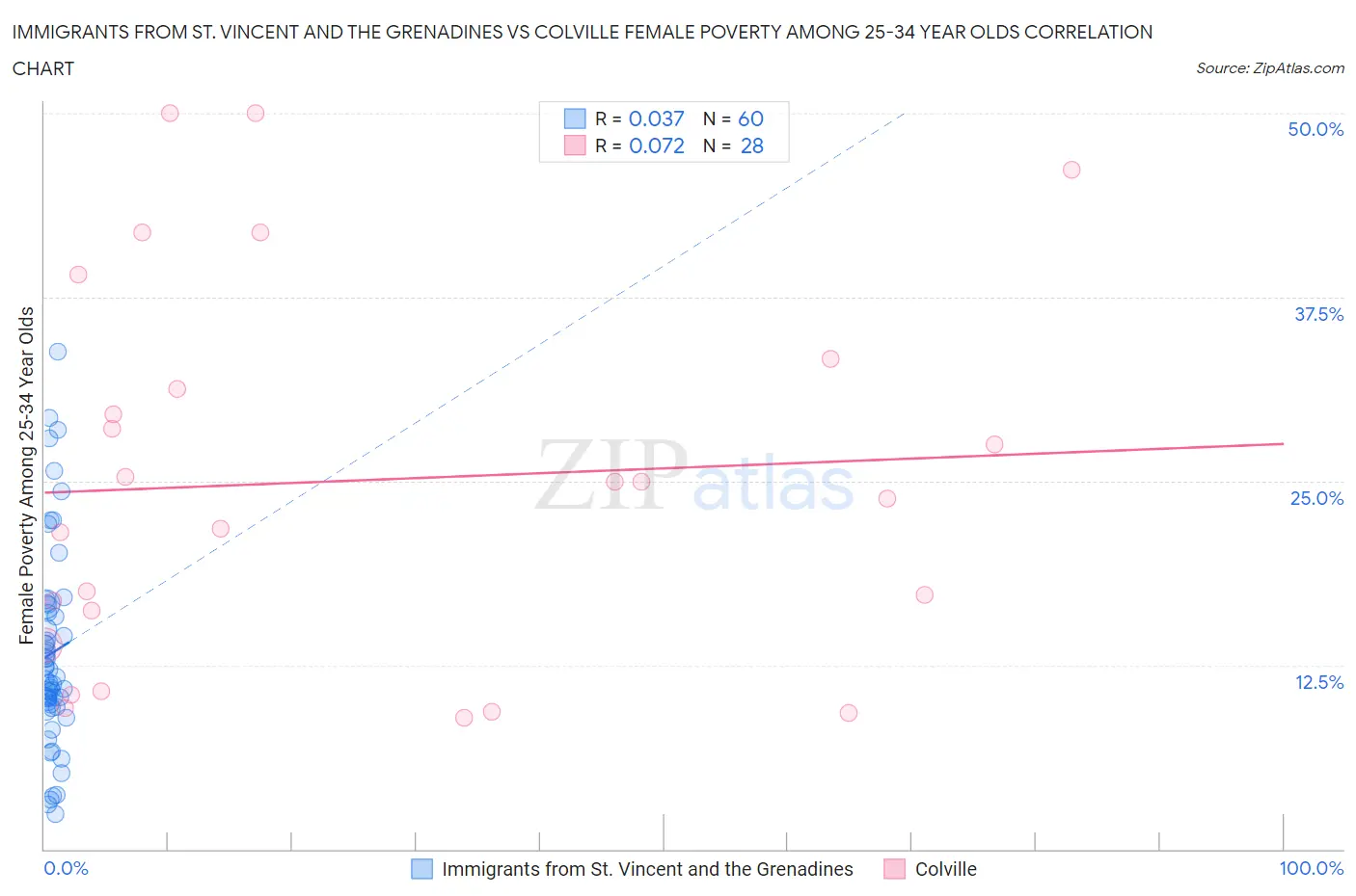 Immigrants from St. Vincent and the Grenadines vs Colville Female Poverty Among 25-34 Year Olds