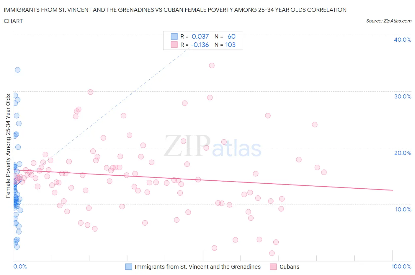 Immigrants from St. Vincent and the Grenadines vs Cuban Female Poverty Among 25-34 Year Olds